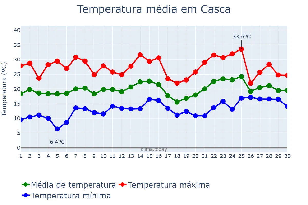 Temperatura em novembro em Casca, RS, BR