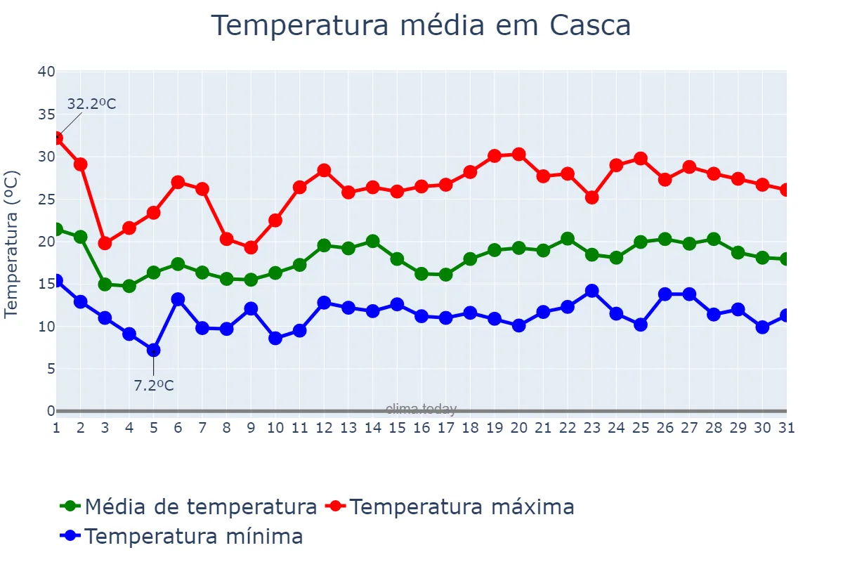 Temperatura em outubro em Casca, RS, BR