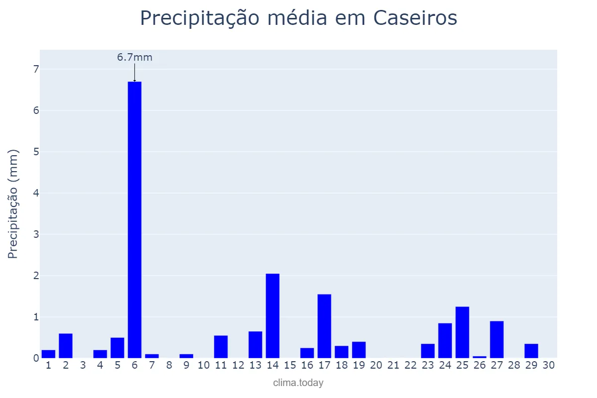 Precipitação em abril em Caseiros, RS, BR