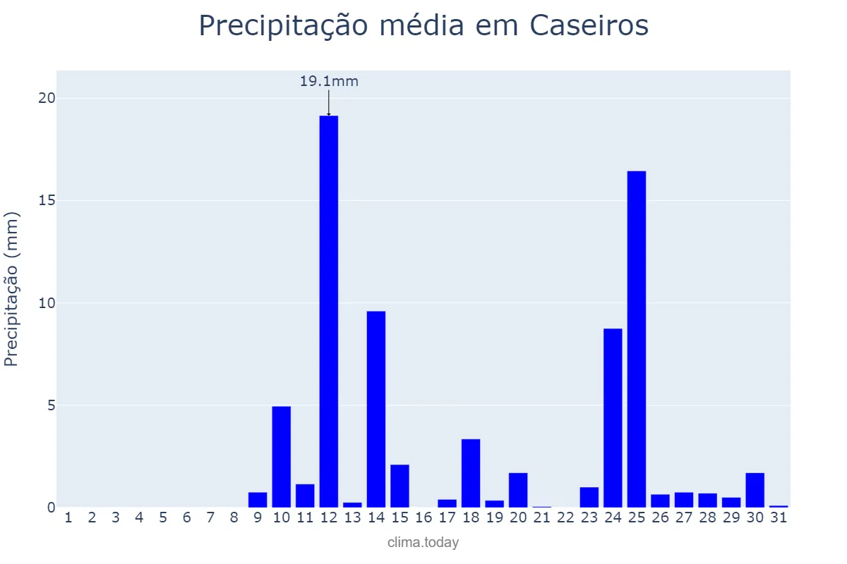 Precipitação em agosto em Caseiros, RS, BR
