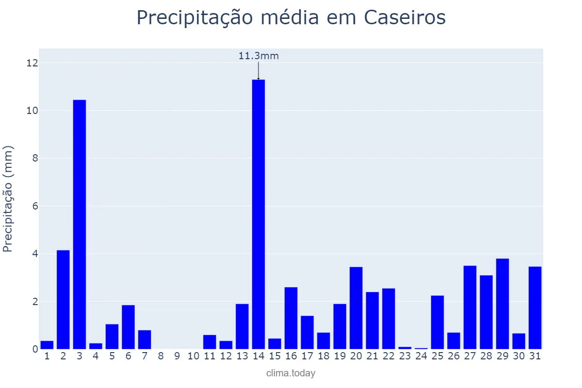 Precipitação em dezembro em Caseiros, RS, BR