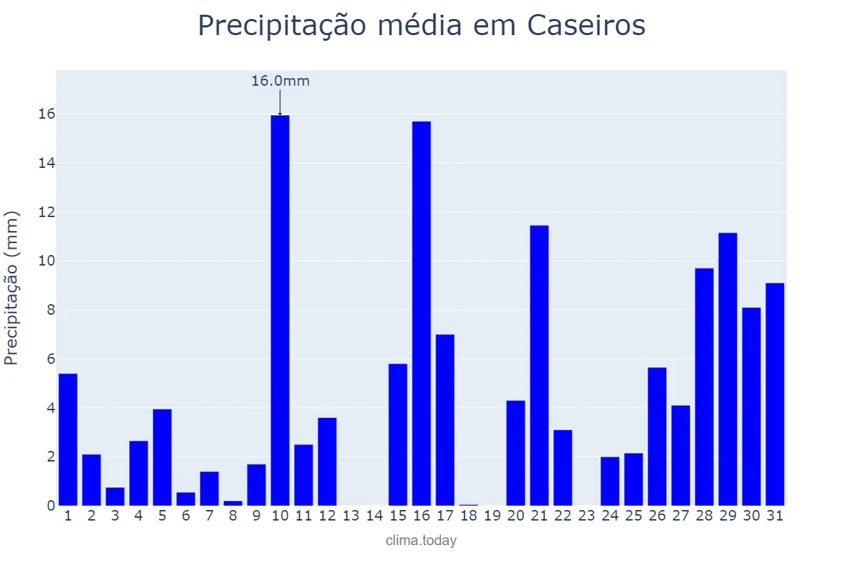 Precipitação em janeiro em Caseiros, RS, BR