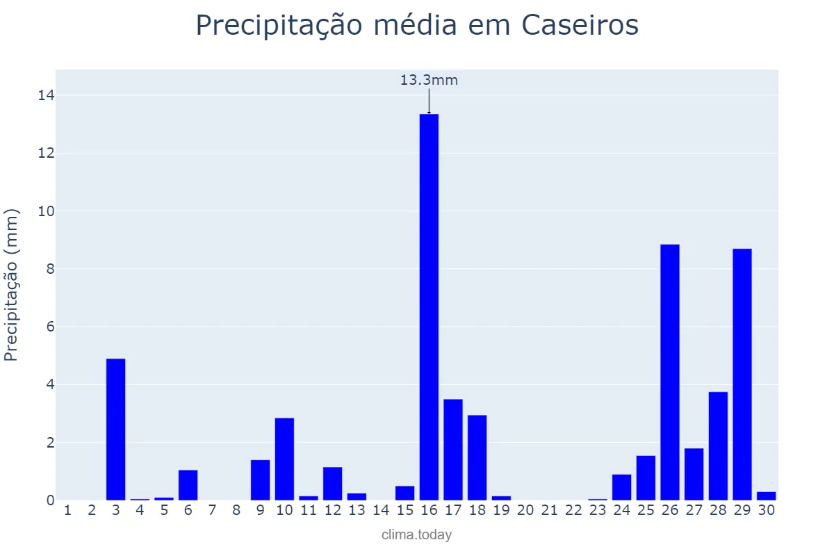 Precipitação em novembro em Caseiros, RS, BR
