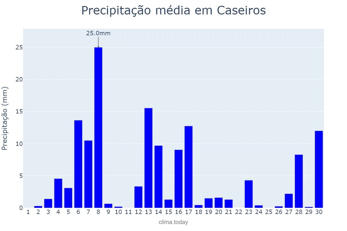 Precipitação em setembro em Caseiros, RS, BR