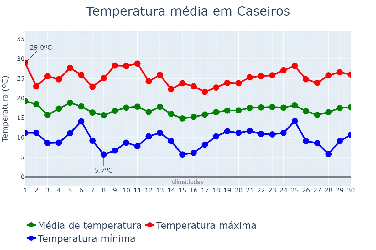 Temperatura em abril em Caseiros, RS, BR