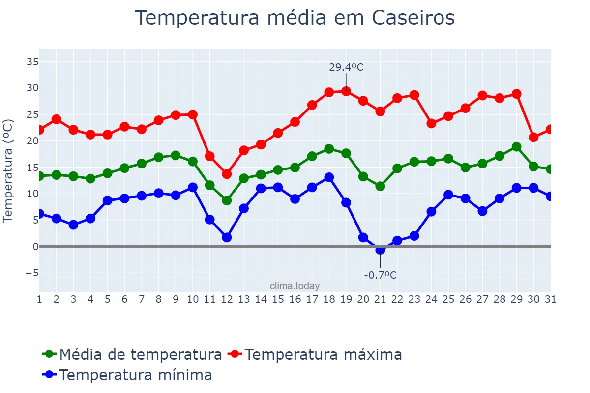 Temperatura em agosto em Caseiros, RS, BR