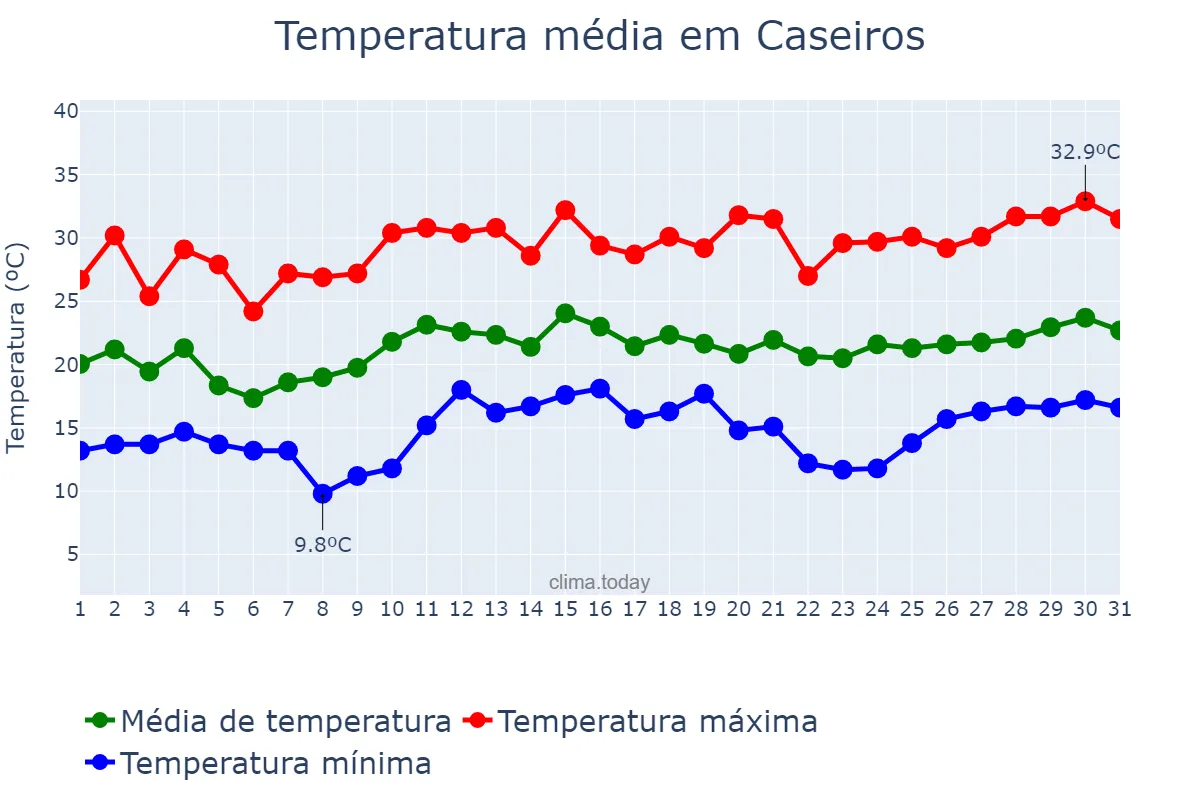 Temperatura em dezembro em Caseiros, RS, BR