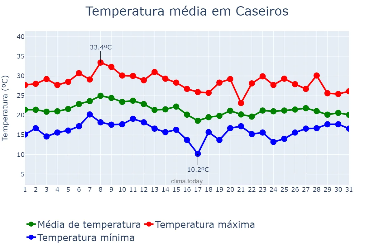Temperatura em janeiro em Caseiros, RS, BR