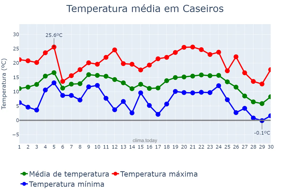 Temperatura em junho em Caseiros, RS, BR