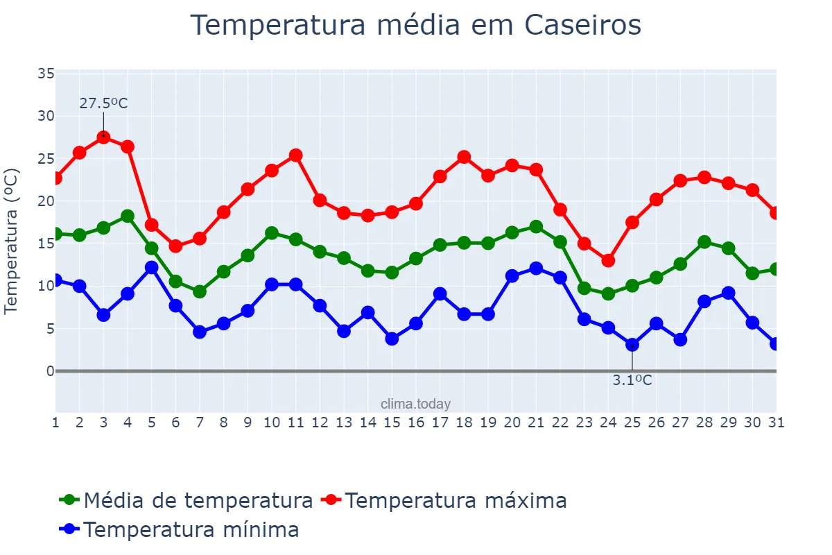 Temperatura em maio em Caseiros, RS, BR