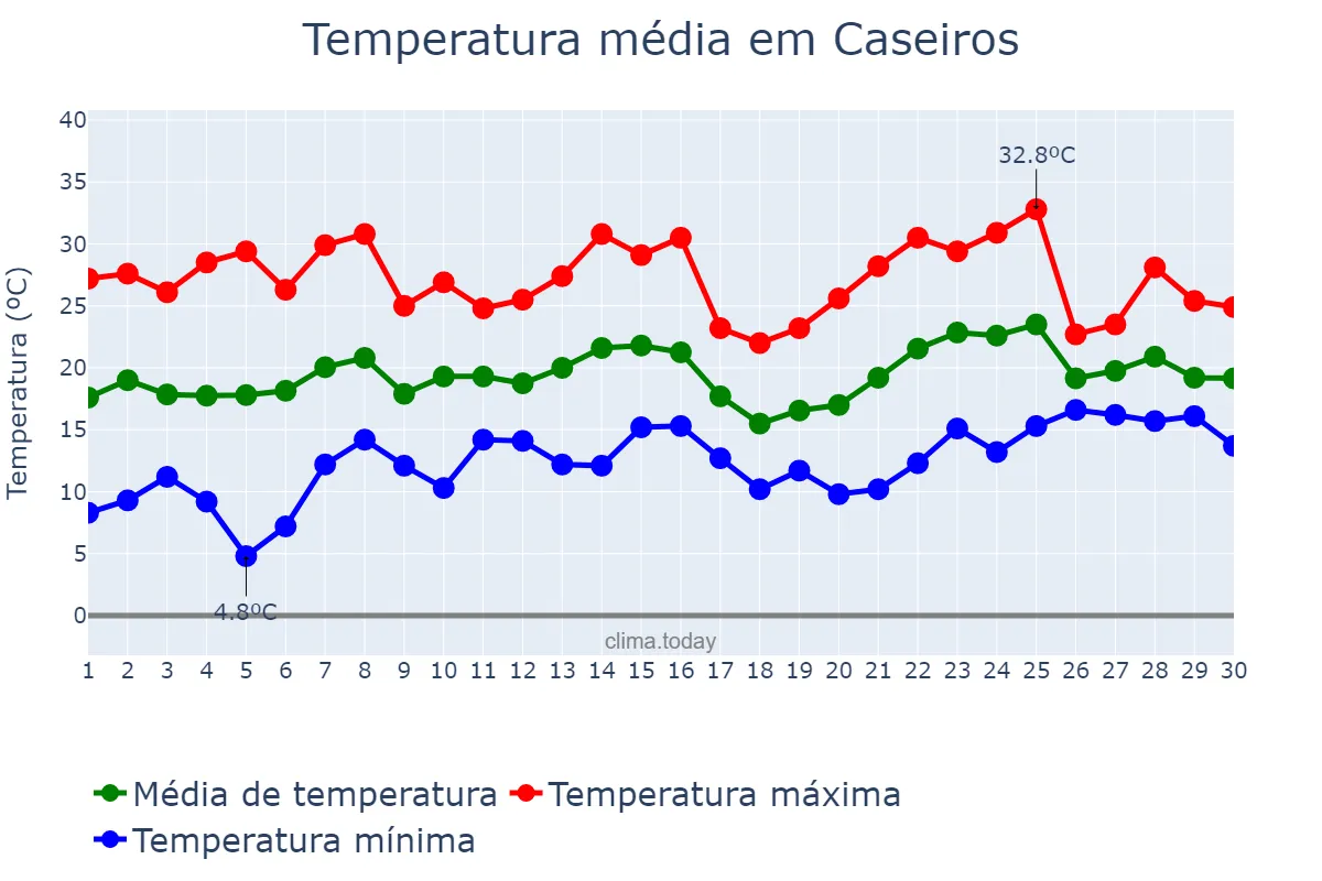 Temperatura em novembro em Caseiros, RS, BR