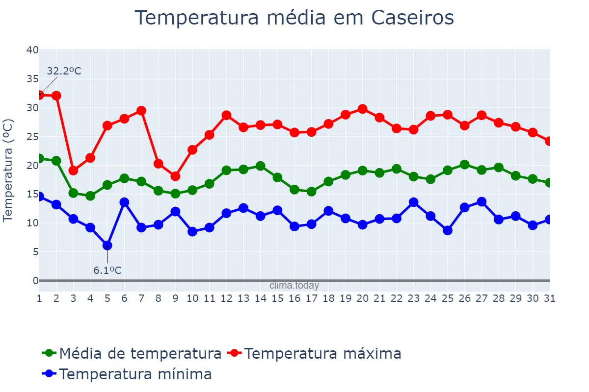 Temperatura em outubro em Caseiros, RS, BR