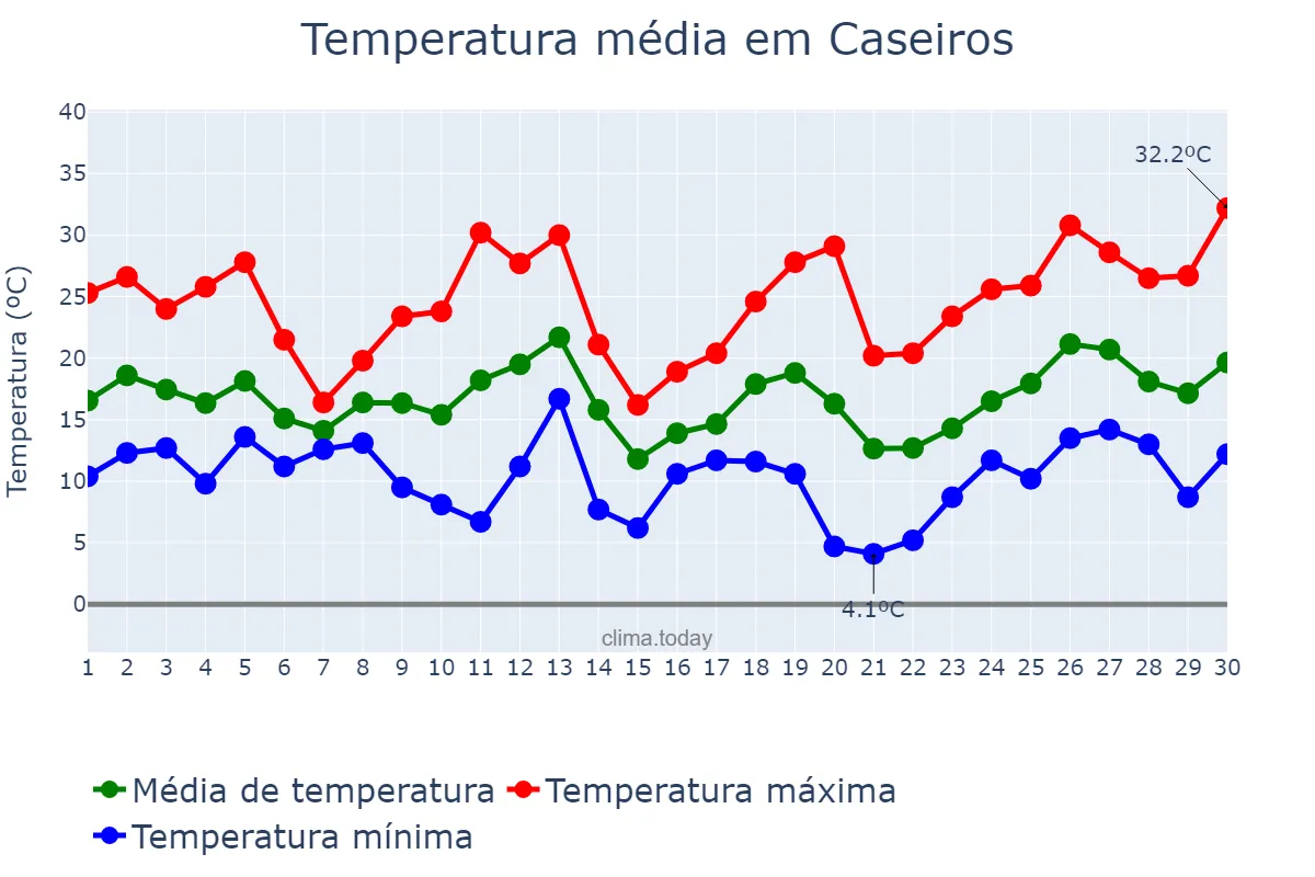 Temperatura em setembro em Caseiros, RS, BR