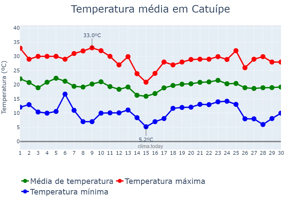 Temperatura em abril em Catuípe, RS, BR
