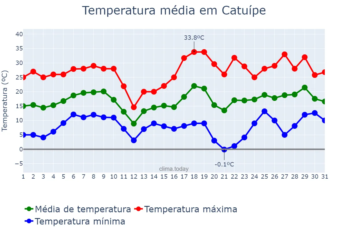 Temperatura em agosto em Catuípe, RS, BR