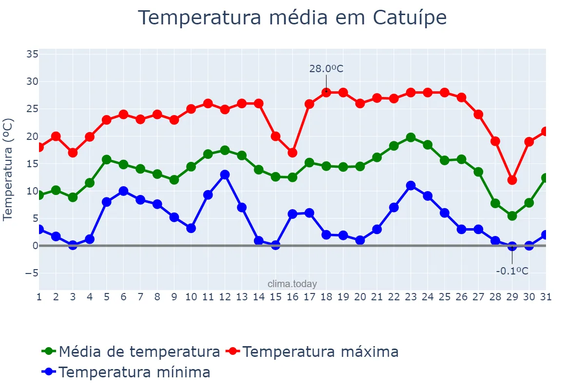 Temperatura em julho em Catuípe, RS, BR