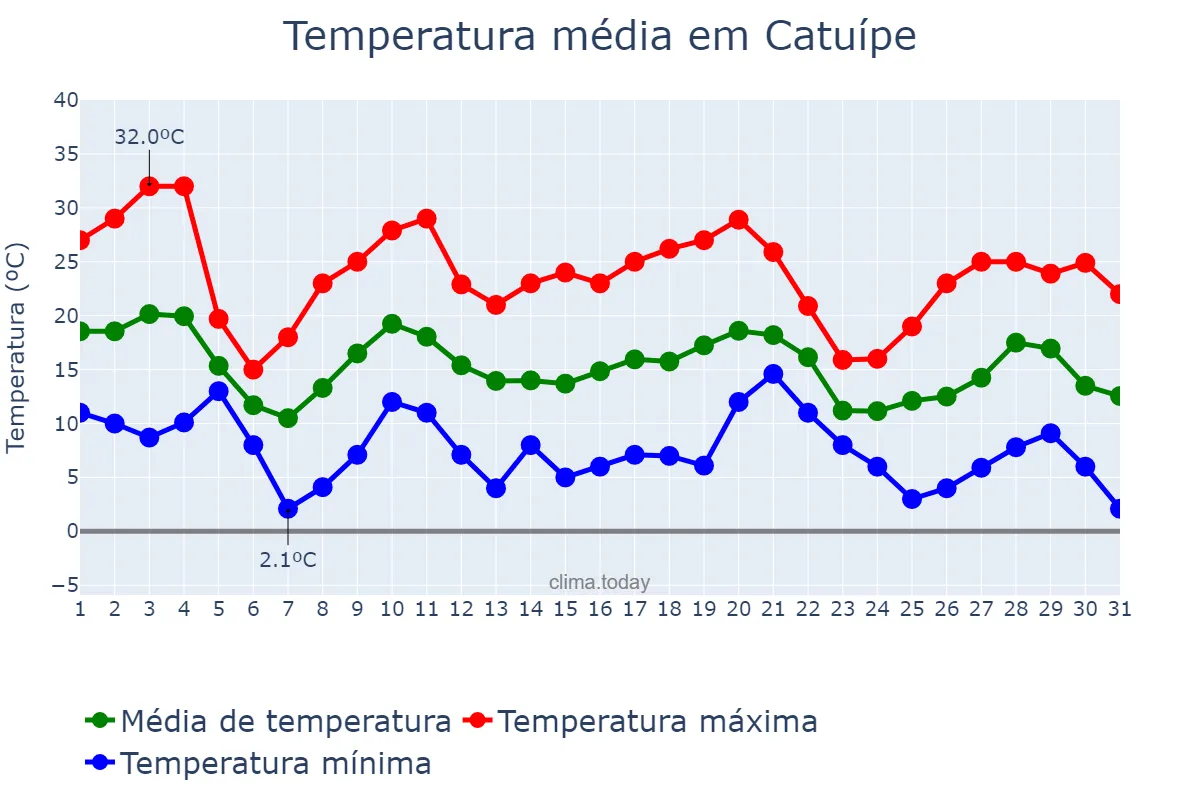 Temperatura em maio em Catuípe, RS, BR
