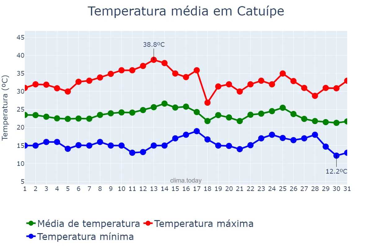 Temperatura em marco em Catuípe, RS, BR