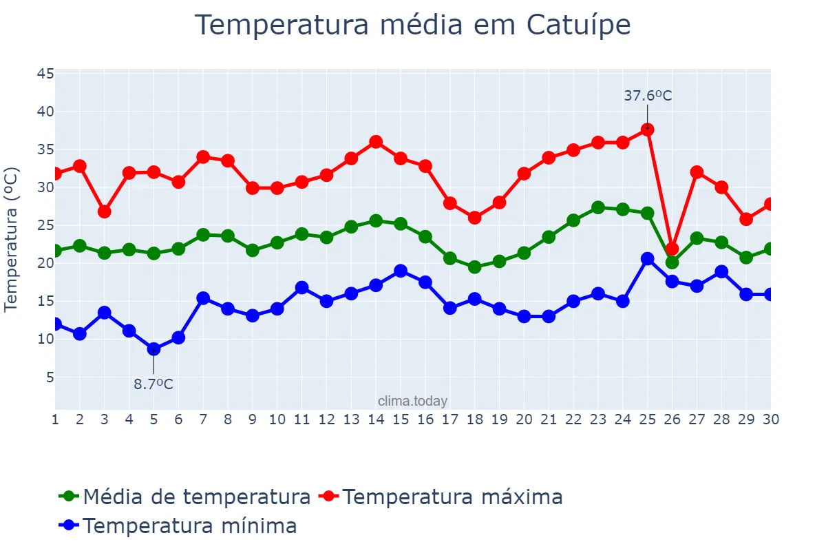 Temperatura em novembro em Catuípe, RS, BR