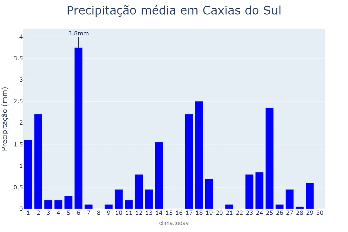 Precipitação em abril em Caxias do Sul, RS, BR