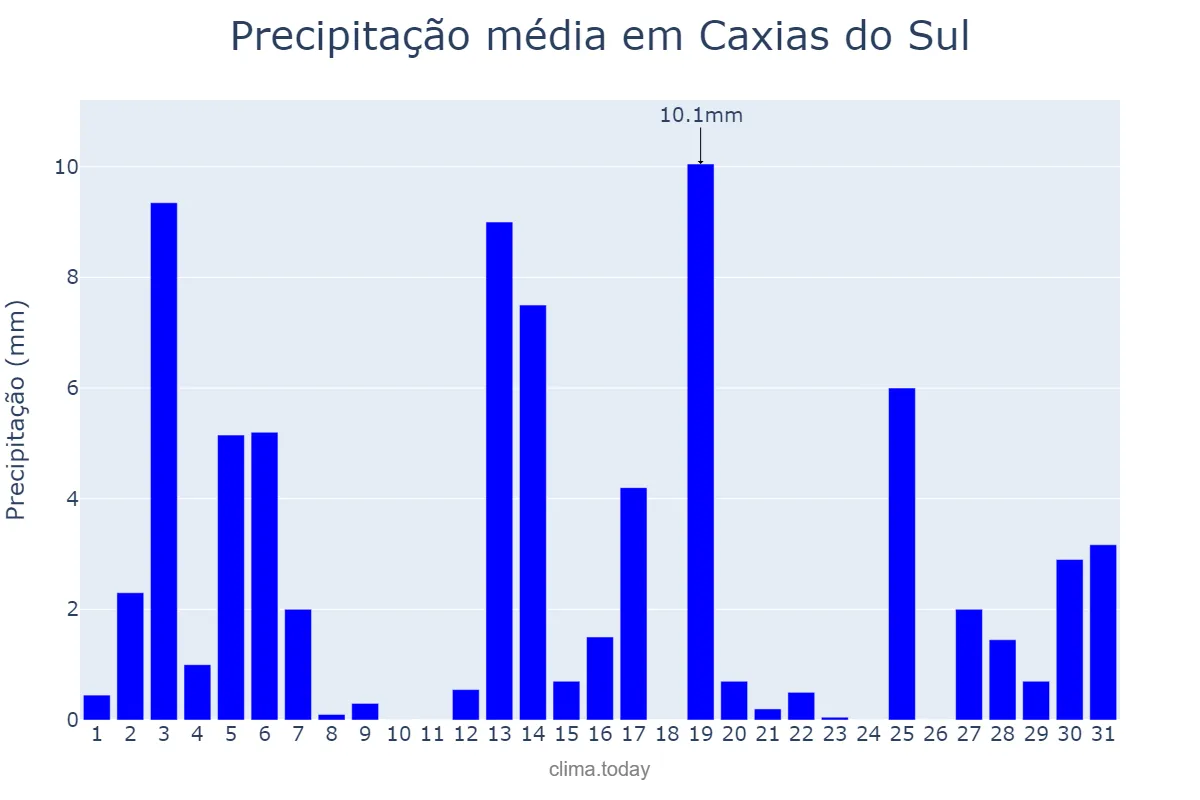 Precipitação em dezembro em Caxias do Sul, RS, BR