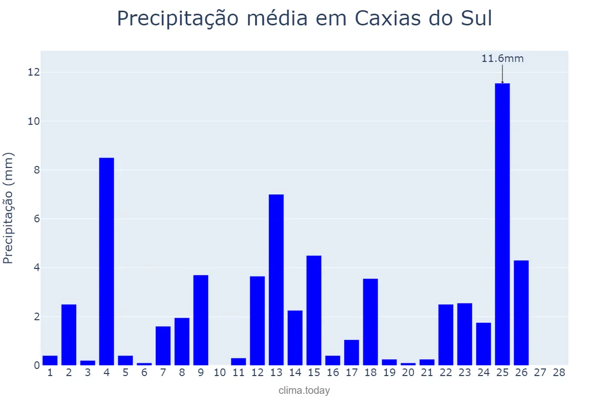 Precipitação em fevereiro em Caxias do Sul, RS, BR