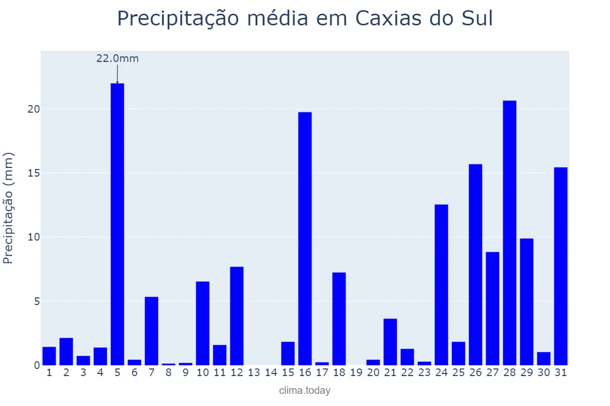 Precipitação em janeiro em Caxias do Sul, RS, BR