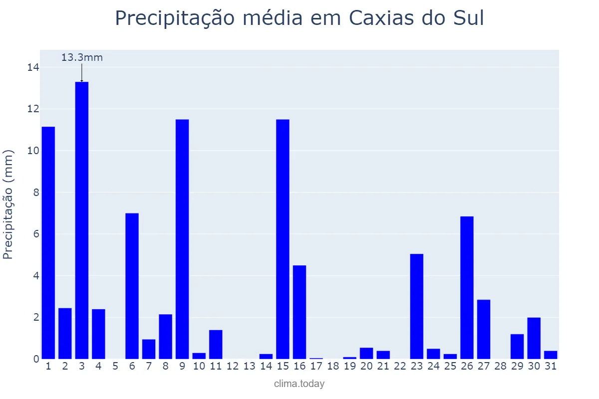 Precipitação em outubro em Caxias do Sul, RS, BR