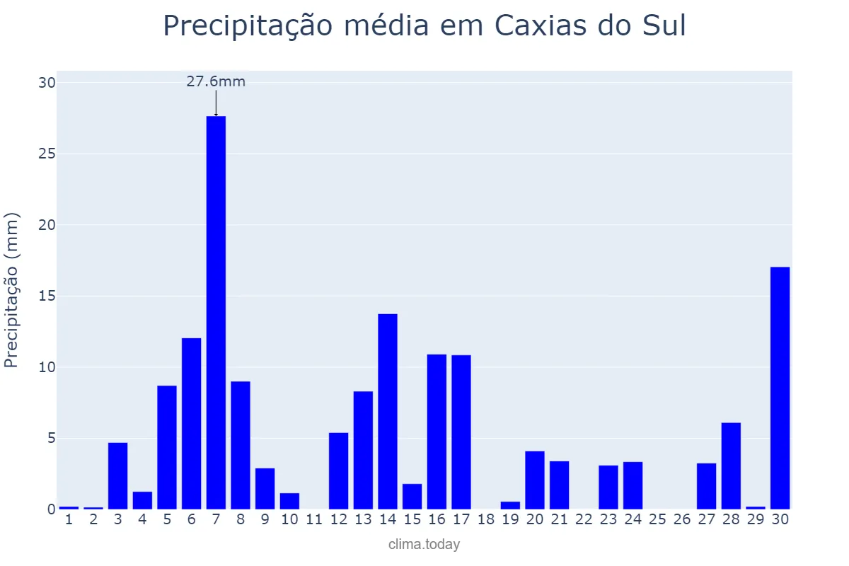 Precipitação em setembro em Caxias do Sul, RS, BR