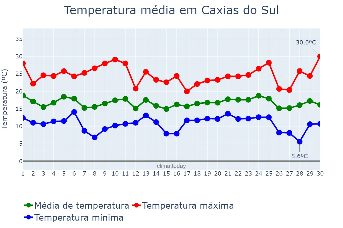 Temperatura em abril em Caxias do Sul, RS, BR