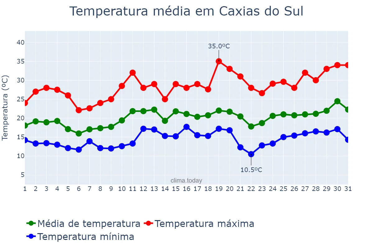 Temperatura em dezembro em Caxias do Sul, RS, BR