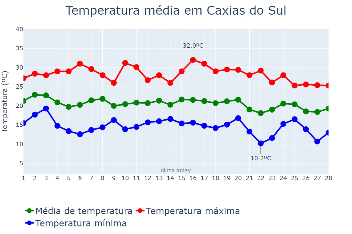 Temperatura em fevereiro em Caxias do Sul, RS, BR