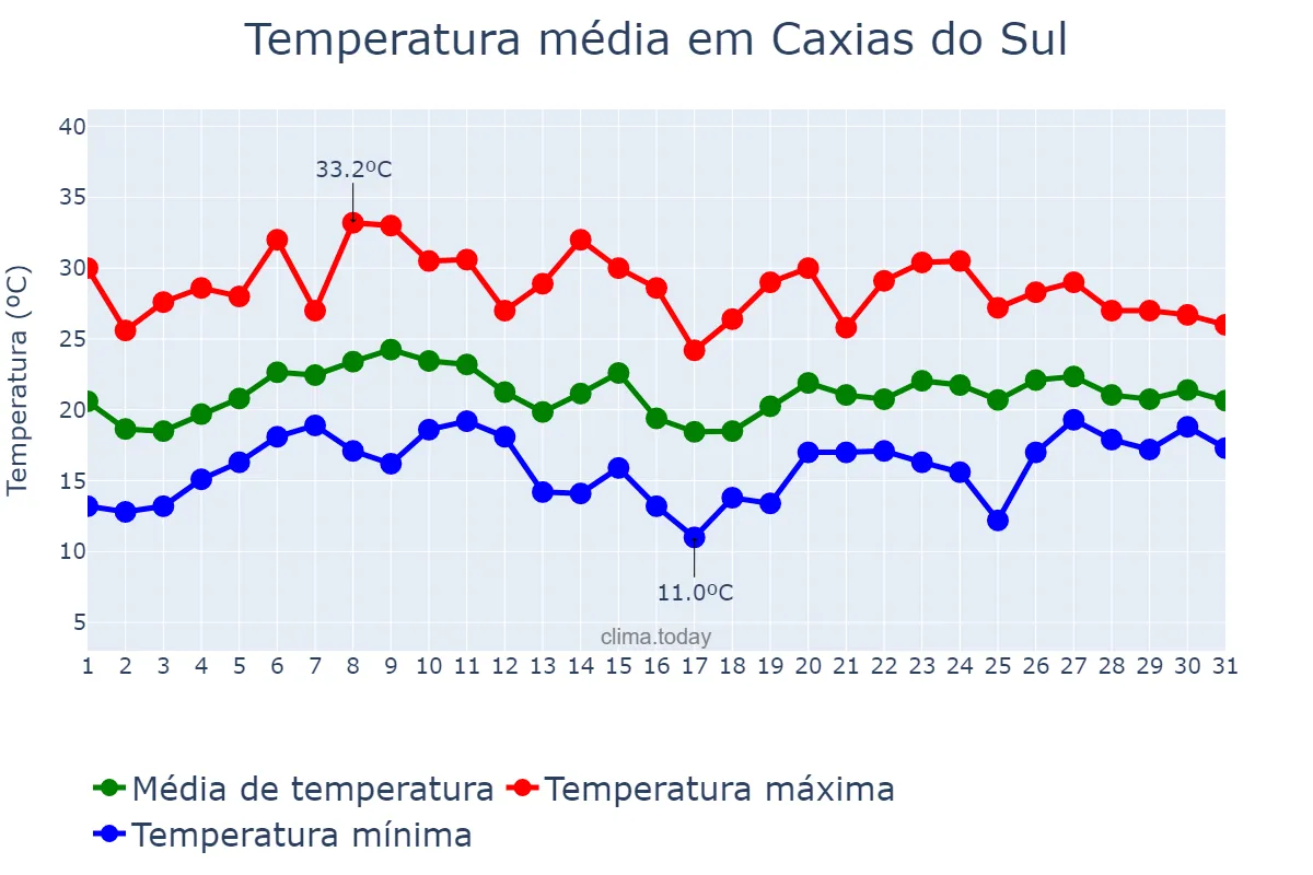 Temperatura em janeiro em Caxias do Sul, RS, BR