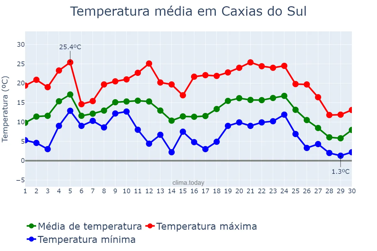 Temperatura em junho em Caxias do Sul, RS, BR