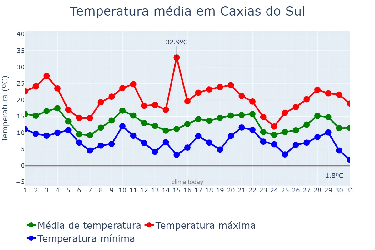 Temperatura em maio em Caxias do Sul, RS, BR