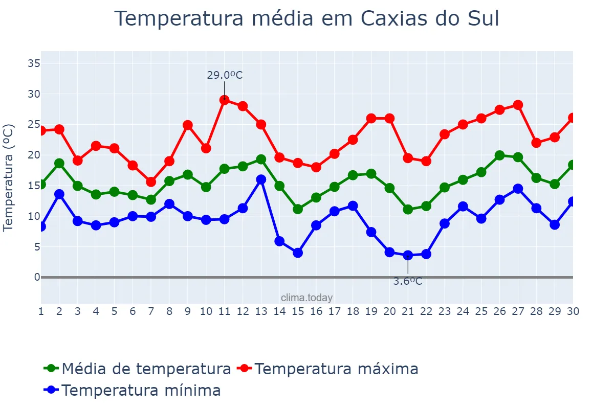 Temperatura em setembro em Caxias do Sul, RS, BR