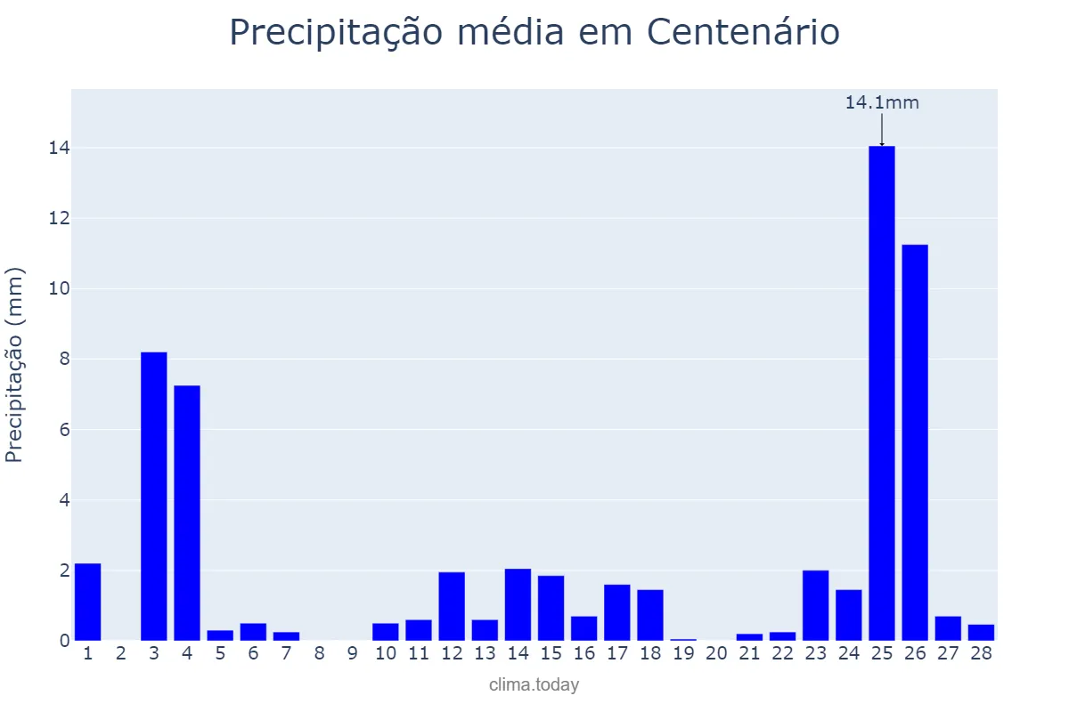 Precipitação em fevereiro em Centenário, RS, BR