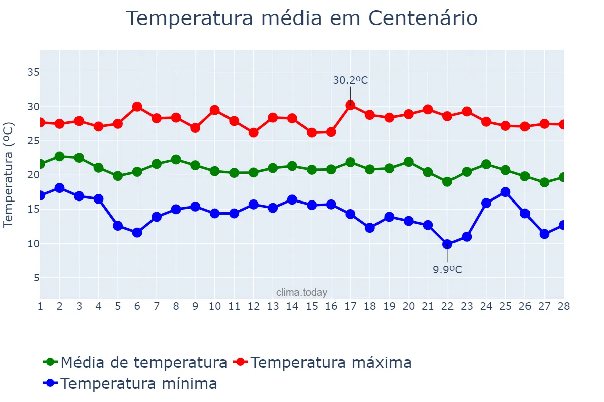 Temperatura em fevereiro em Centenário, RS, BR
