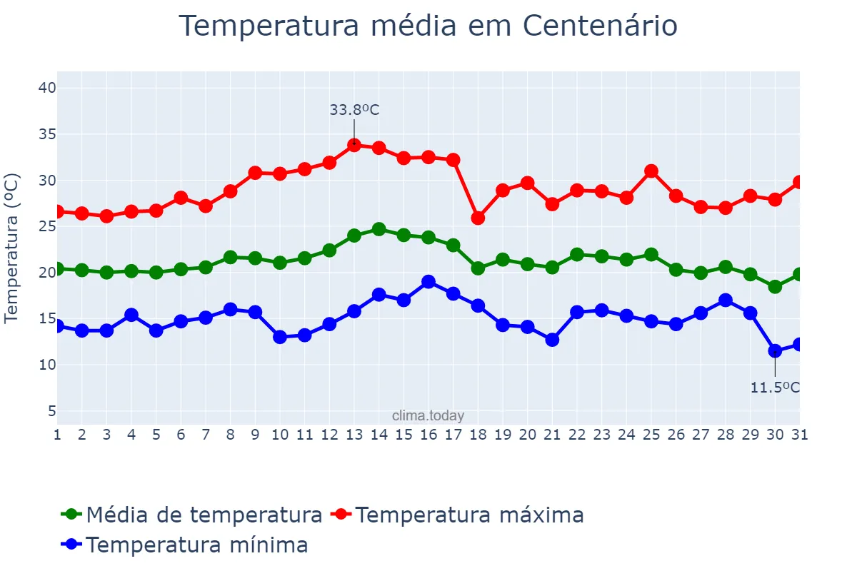 Temperatura em marco em Centenário, RS, BR
