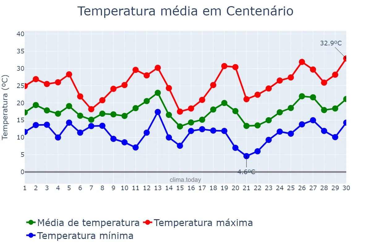 Temperatura em setembro em Centenário, RS, BR
