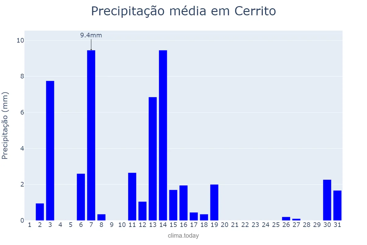 Precipitação em dezembro em Cerrito, RS, BR
