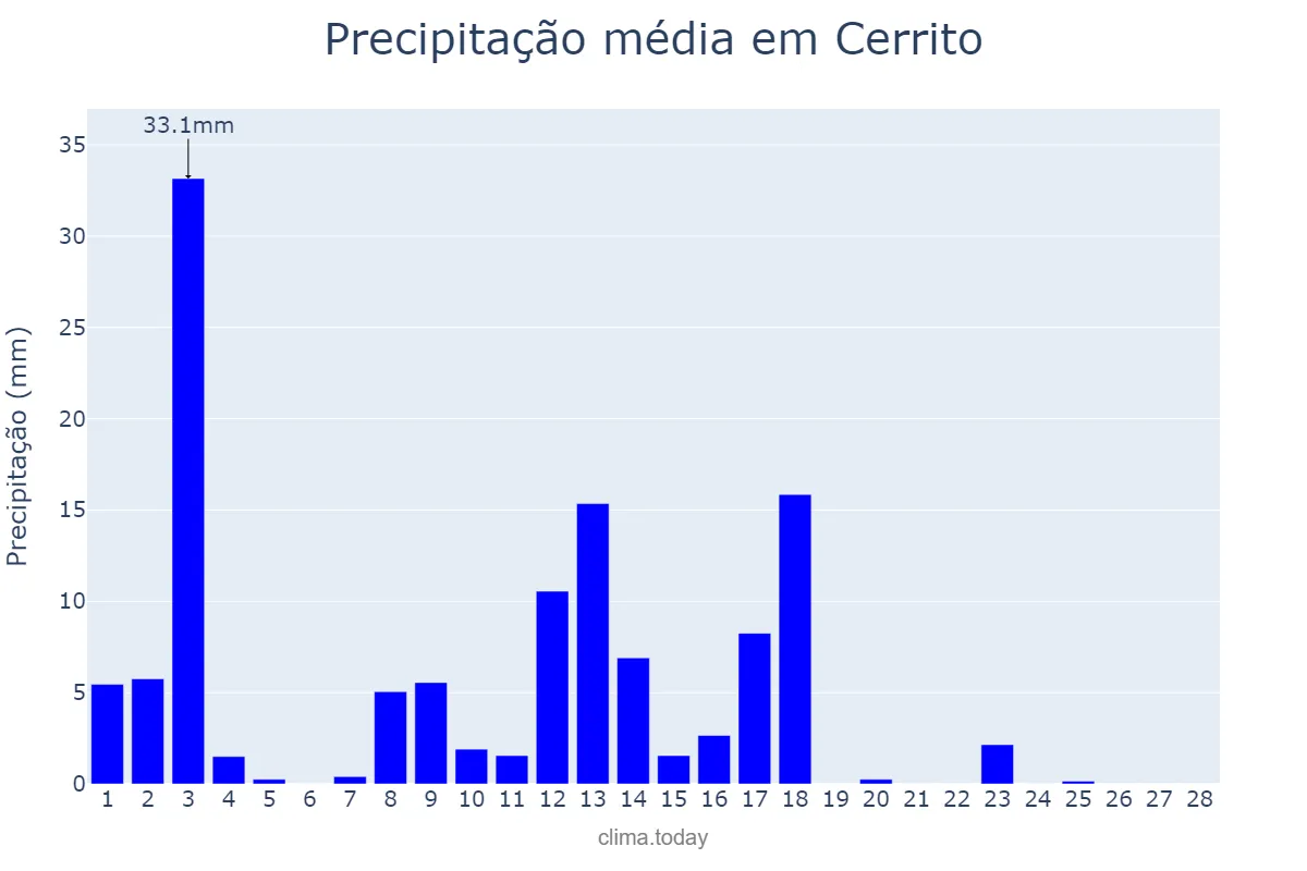 Precipitação em fevereiro em Cerrito, RS, BR