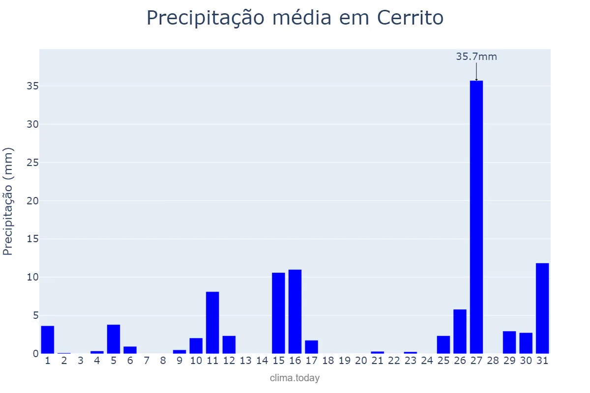 Precipitação em janeiro em Cerrito, RS, BR