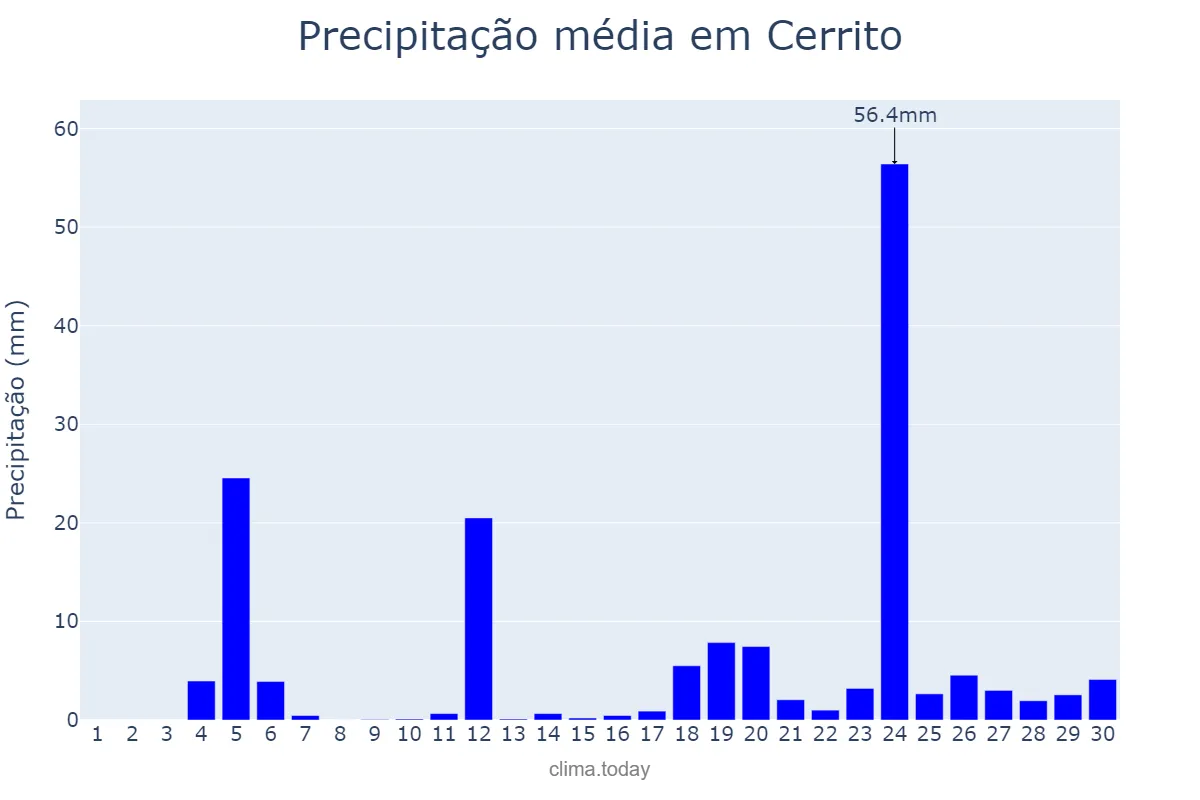 Precipitação em junho em Cerrito, RS, BR