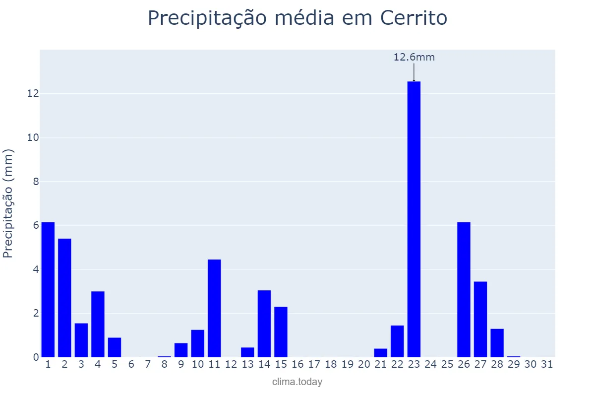 Precipitação em outubro em Cerrito, RS, BR