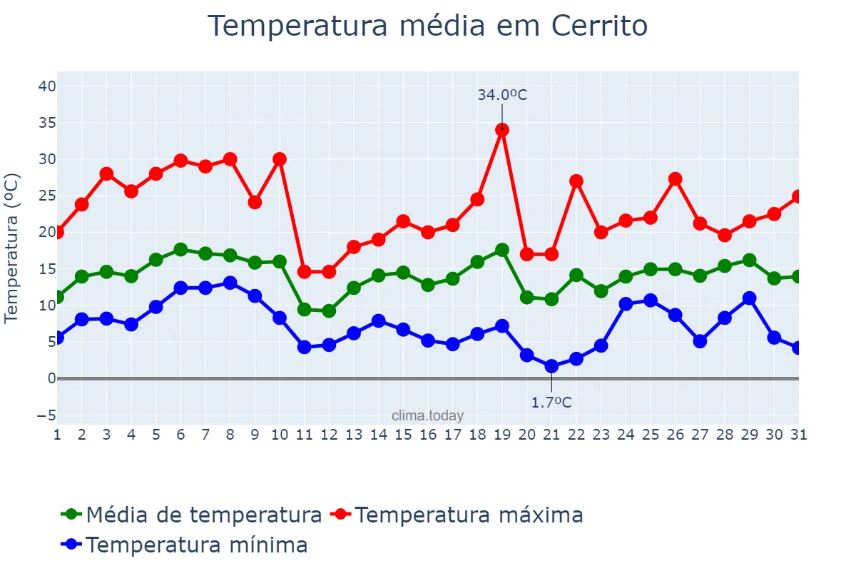 Temperatura em agosto em Cerrito, RS, BR