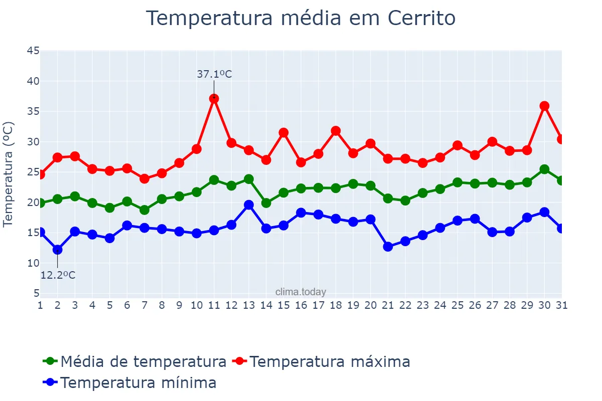 Temperatura em dezembro em Cerrito, RS, BR