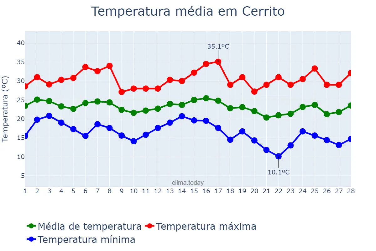 Temperatura em fevereiro em Cerrito, RS, BR