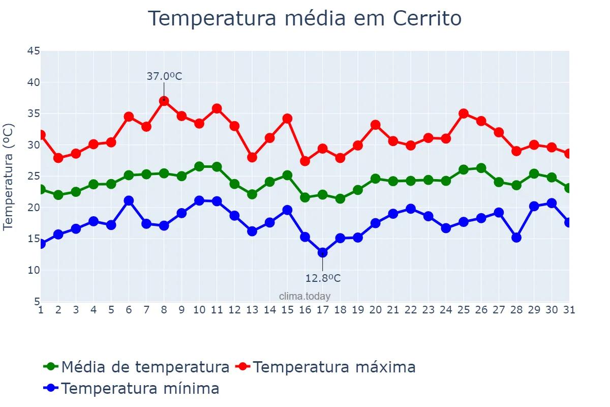 Temperatura em janeiro em Cerrito, RS, BR