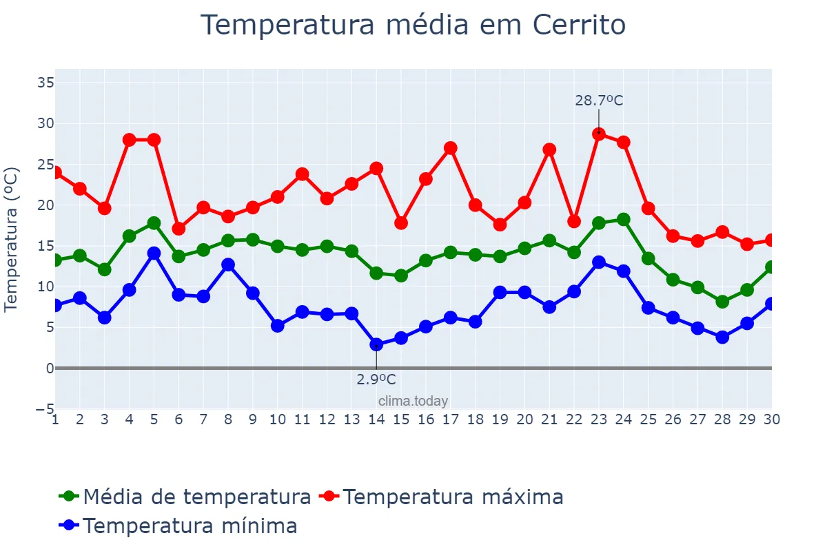 Temperatura em junho em Cerrito, RS, BR
